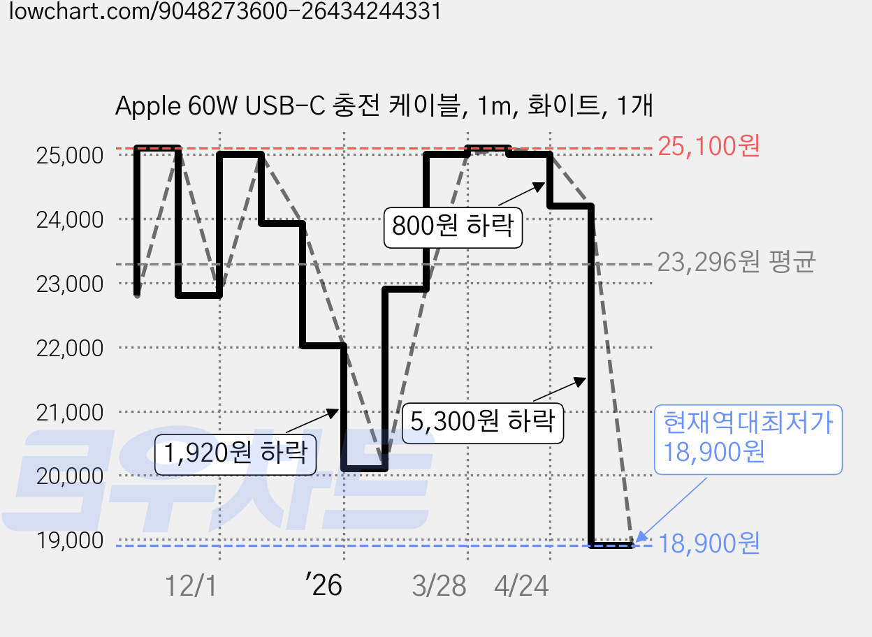 Apple 60W USB-C 충전 케이블, 1m, 화이트, 1개 가격 변동 차트, 현재가 18,900원, 역대최저가