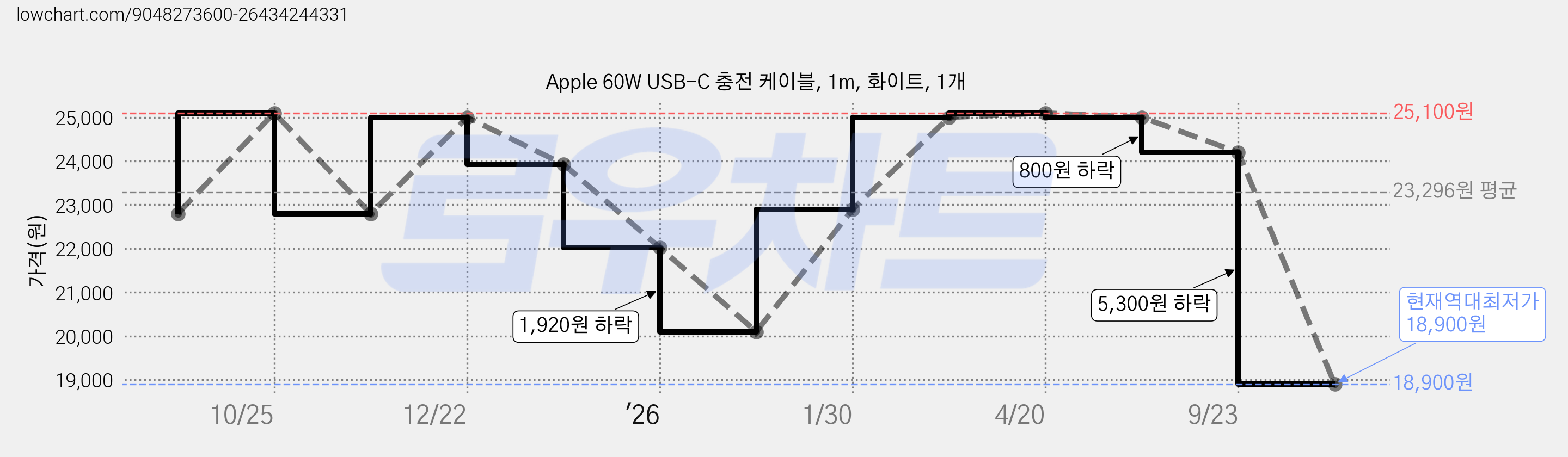 Apple 60W USB-C 충전 케이블, 1m, 화이트, 1개 가격 변동 차트, 현재가 18,900원, 역대최저가