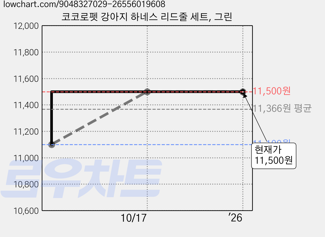 코코로펫 강아지 하네스 리드줄 세트, 그린 가격 변동 차트, 현재가 11,500원, 관측 최저가 11,100원