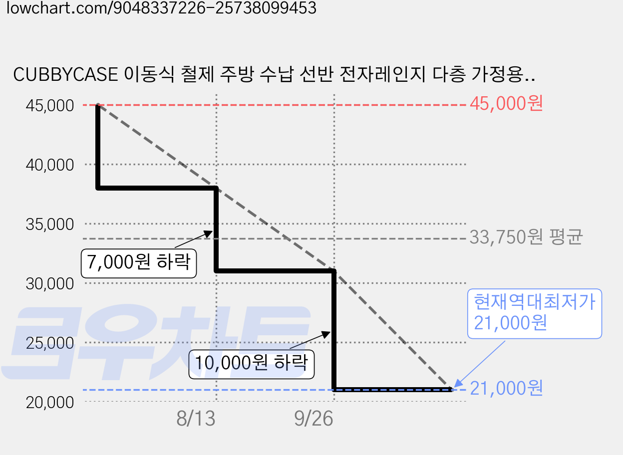 CUBBYCASE 이동식 철제 주방 수납 선반 전자레인지 다층 가정용 정리 선반, 3단, 블랙 가격 변동 차트, 현재가 21,000원, 역대최저가