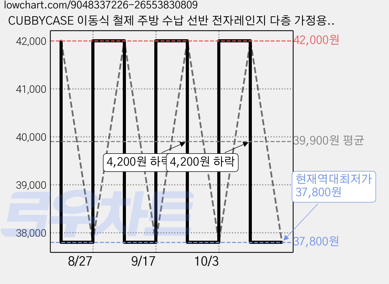 CUBBYCASE 이동식 철제 주방 수납 선반 전자레인지 다층 가정용 정리 선반, 4단, 흰색 가격 변동 차트, 현재가 37,800원, 역대최저가