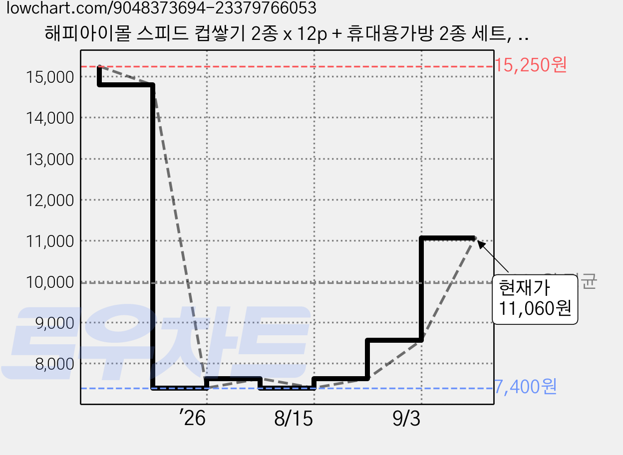 해피아이몰 스피드 컵쌓기 2종 x 12p + 휴대용가방 2종 세트, 블루 + 노랑, 1세트 가격 변동 차트, 현재가 11,060원, 관측 최저가 7,400원