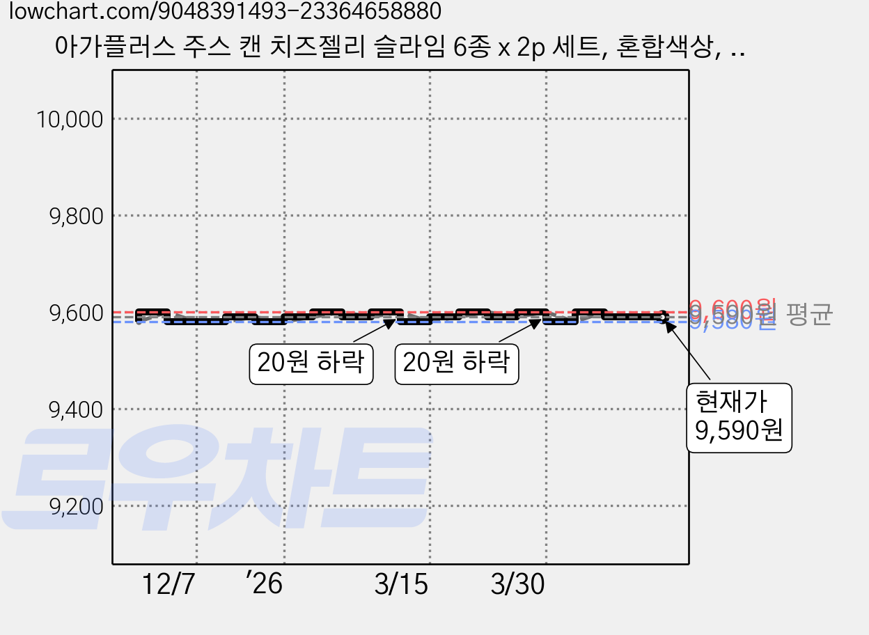 아가플러스 주스 캔 치즈젤리 슬라임 6종 x 2p 세트, 혼합색상, 140g, 1세트 가격 변동 차트, 현재가 9,590원, 관측 최저가 9,580원