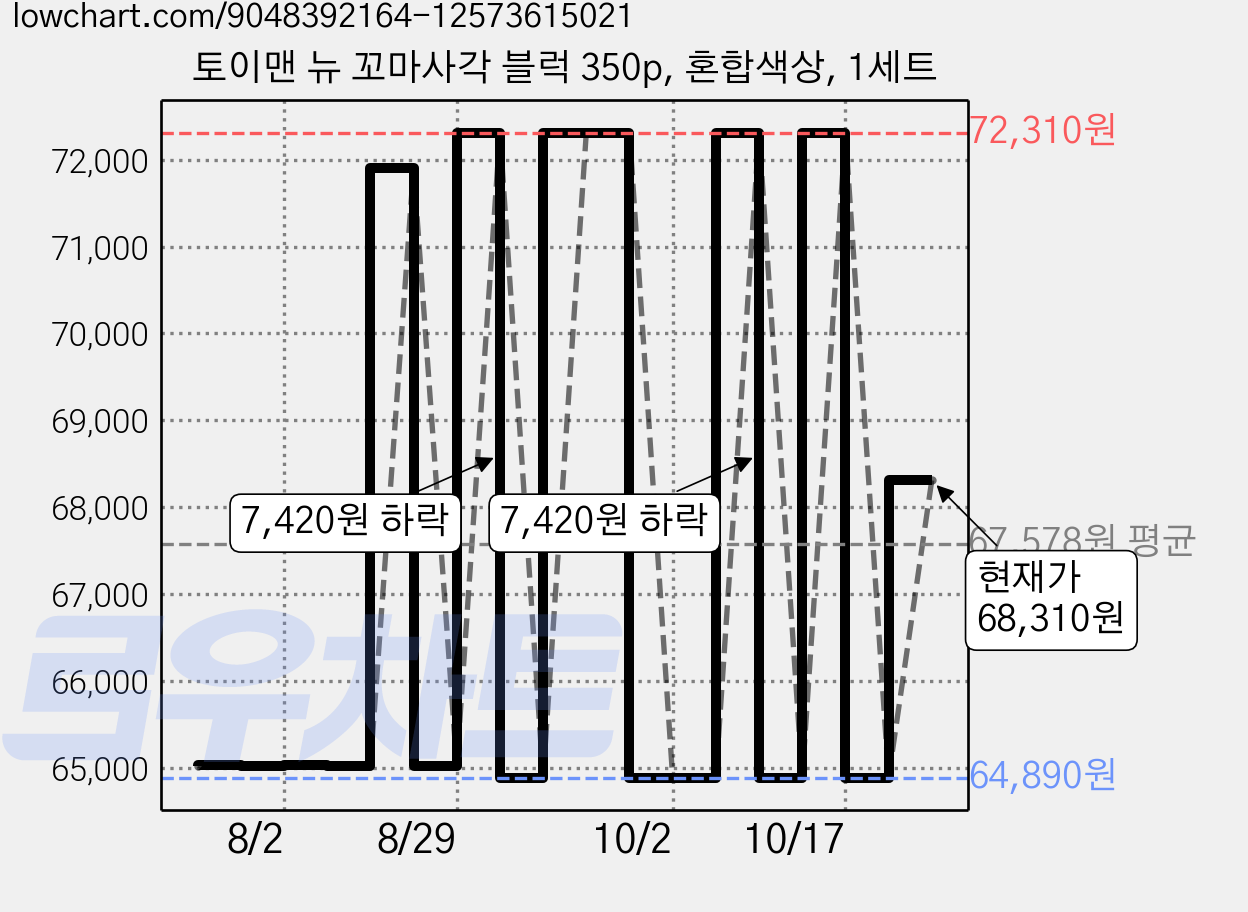 토이맨 뉴 꼬마사각 블럭 350p, 혼합색상, 1세트 가격 변동 차트, 현재가 68,310원, 관측 최저가 64,890원
