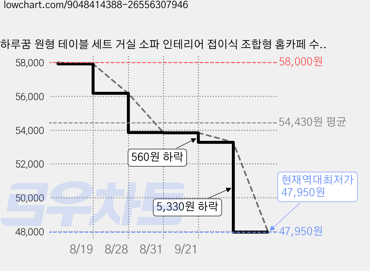 하루꿈 원형 테이블 세트 거실 소파 인테리어 접이식 조합형 홈카페 수납 디자인 티테이블, 화이트 블랙 가격 변동 차트, 현재가 47,950원, 역대최저가