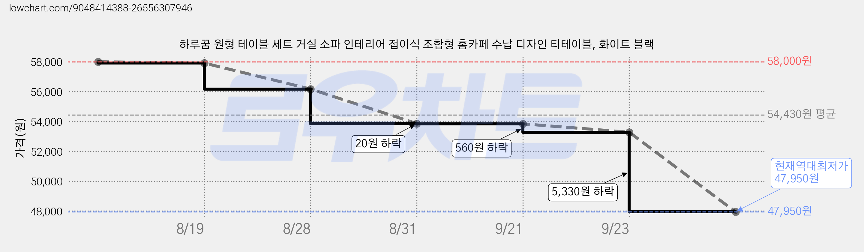 하루꿈 원형 테이블 세트 거실 소파 인테리어 접이식 조합형 홈카페 수납 디자인 티테이블, 화이트 블랙 가격 변동 차트, 현재가 47,950원, 역대최저가