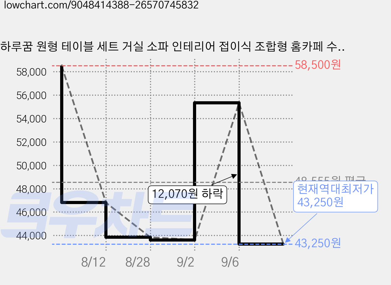 하루꿈 원형 테이블 세트 거실 소파 인테리어 접이식 조합형 홈카페 수납 디자인 티테이블, 블랙 가격 변동 차트, 현재가 43,250원, 역대최저가