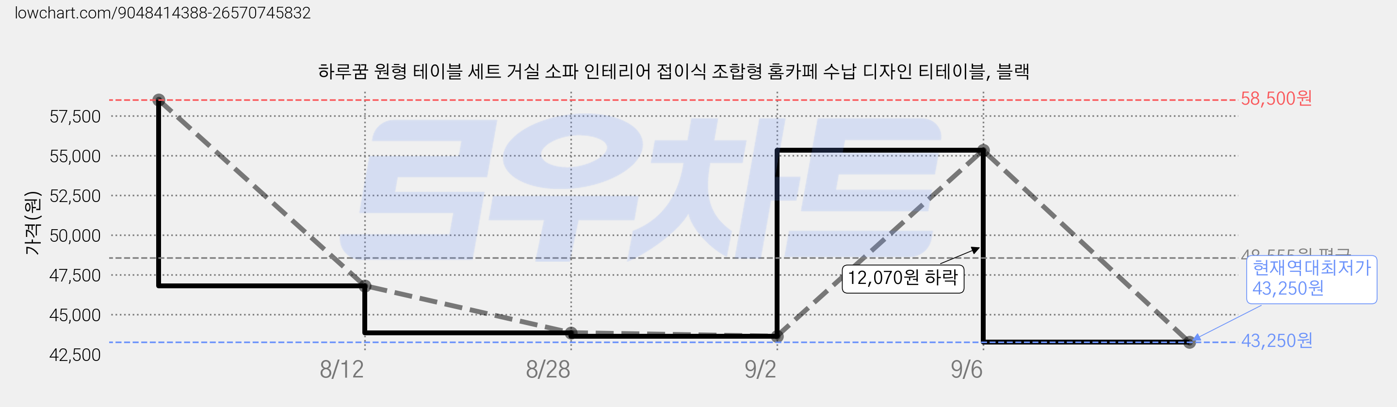 하루꿈 원형 테이블 세트 거실 소파 인테리어 접이식 조합형 홈카페 수납 디자인 티테이블, 블랙 가격 변동 차트, 현재가 43,250원, 역대최저가