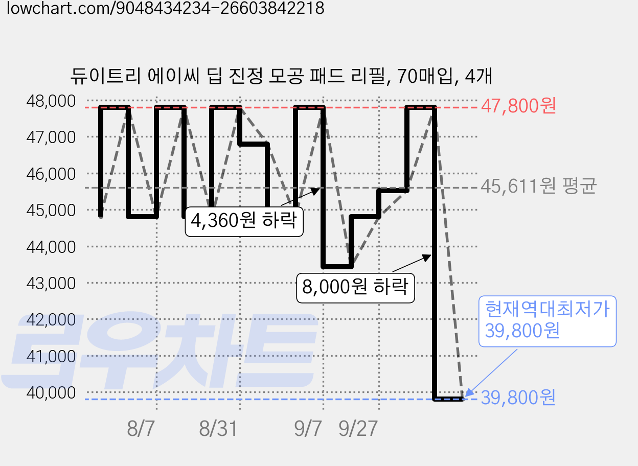 듀이트리 에이씨 딥 진정 모공 패드 리필, 70매입, 4개 가격 변동 차트, 현재가 39,800원, 역대최저가