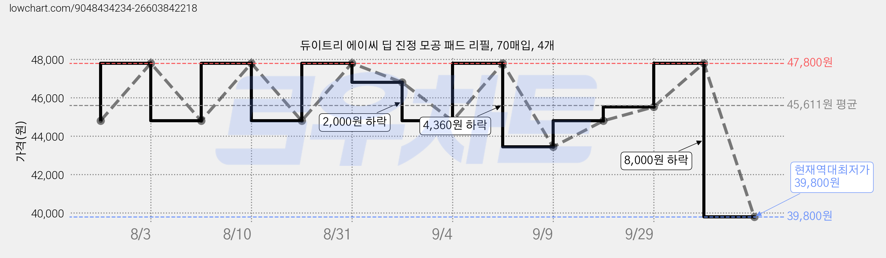 듀이트리 에이씨 딥 진정 모공 패드 리필, 70매입, 4개 가격 변동 차트, 현재가 39,800원, 역대최저가