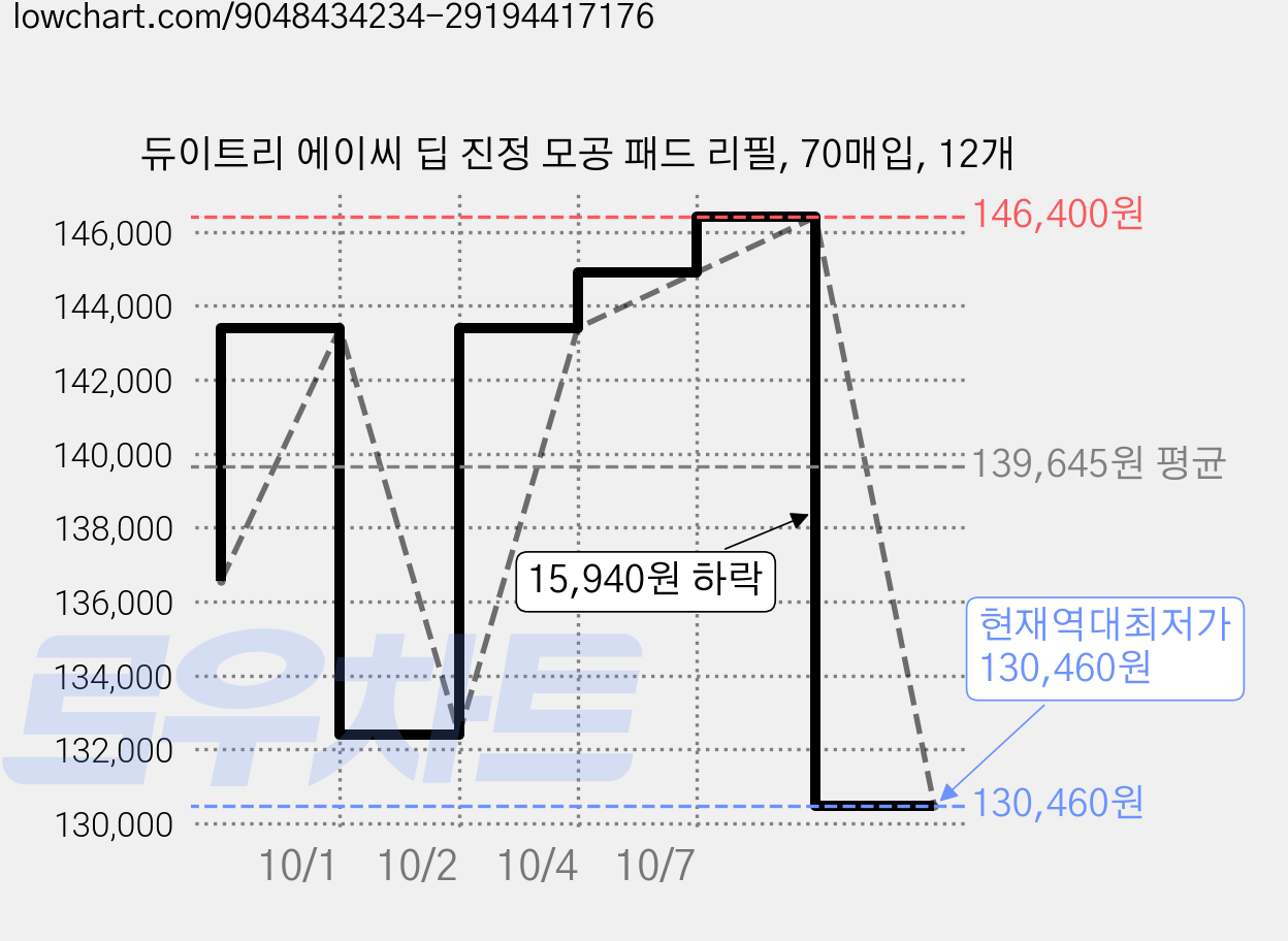 듀이트리 에이씨 딥 진정 모공 패드 리필, 70매입, 12개 가격 변동 차트, 현재가 130,460원, 역대최저가