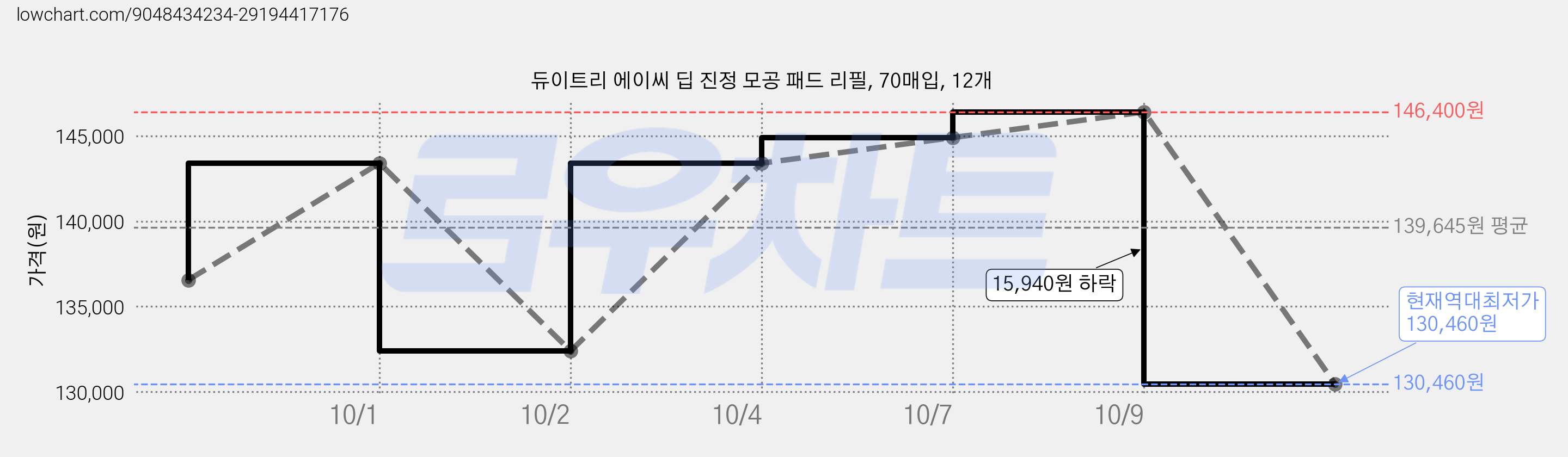 듀이트리 에이씨 딥 진정 모공 패드 리필, 70매입, 12개 가격 변동 차트, 현재가 130,460원, 역대최저가
