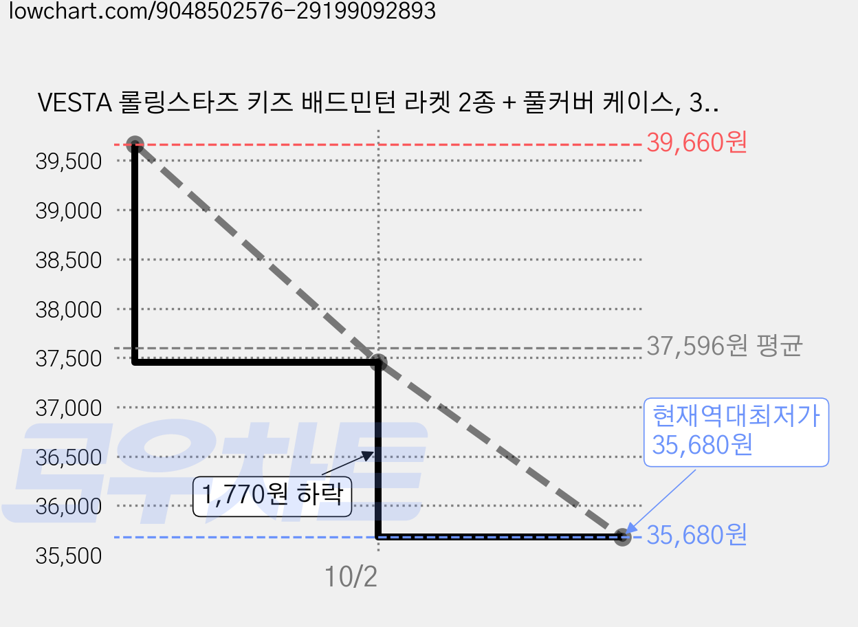 VESTA 롤링스타즈 키즈 배드민턴 라켓 2종 + 풀커버 케이스, 3세트 가격 변동 차트, 현재가 35,680원, 역대최저가