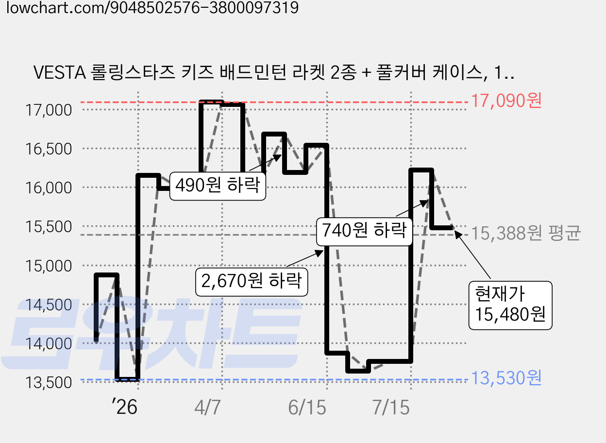 VESTA 롤링스타즈 키즈 배드민턴 라켓 2종 + 풀커버 케이스, 1세트 가격 변동 차트, 현재가 15,480원, 관측 최저가 13,430원