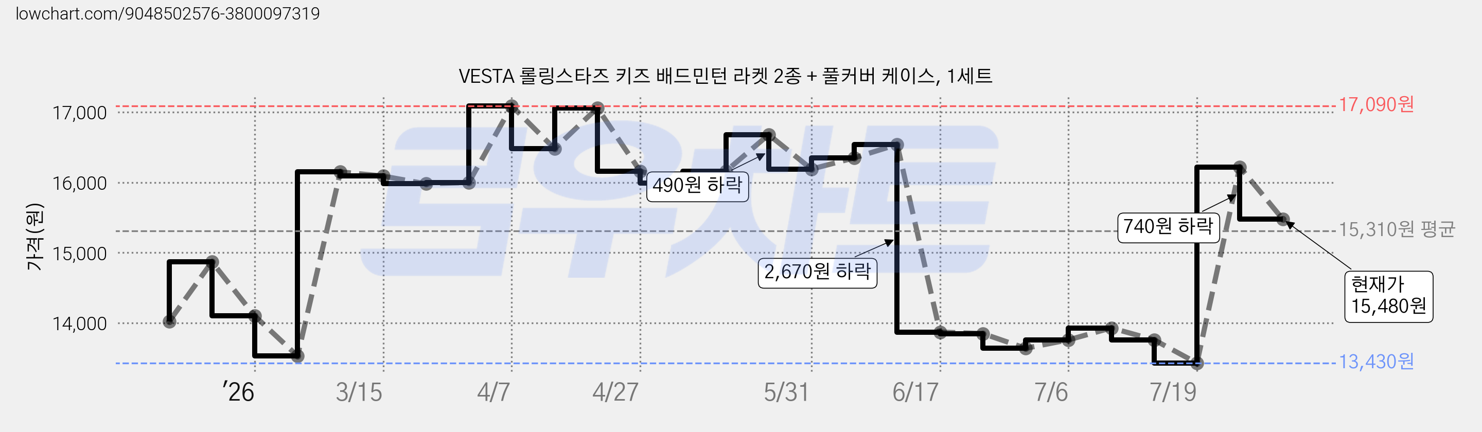 VESTA 롤링스타즈 키즈 배드민턴 라켓 2종 + 풀커버 케이스, 1세트 가격 변동 차트, 현재가 15,480원, 관측 최저가 13,430원
