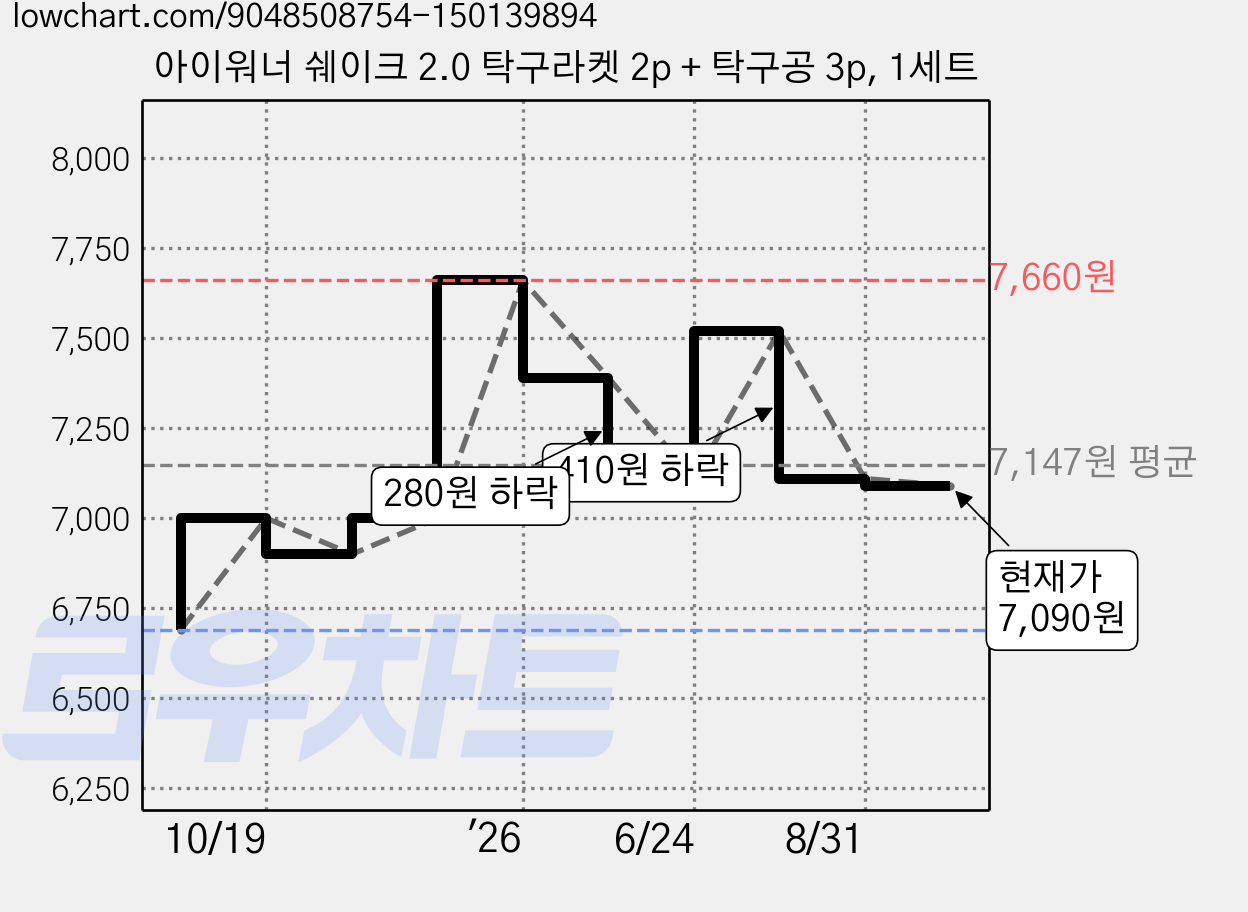 아이워너 쉐이크 2.0 탁구라켓 2p + 탁구공 3p, 1세트 가격 변동 차트, 현재가 7,090원, 관측 최저가 6,690원