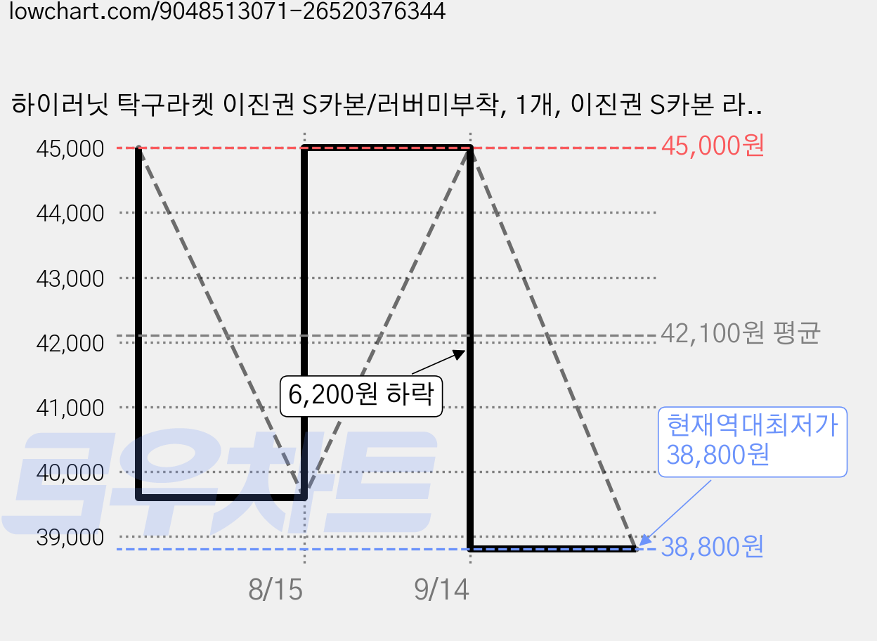 하이러닛 탁구라켓 이진권 S카본/러버미부착, 1개, 이진권 S카본 라켓 가격 변동 차트, 현재가 38,800원, 역대최저가