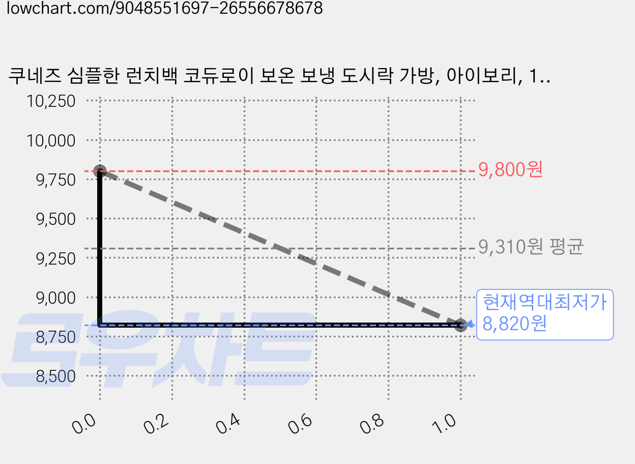 쿠네즈 심플한 런치백 코듀로이 보온 보냉 도시락 가방, 아이보리, 1개 가격 변동 차트, 현재가 8,820원, 역대최저가