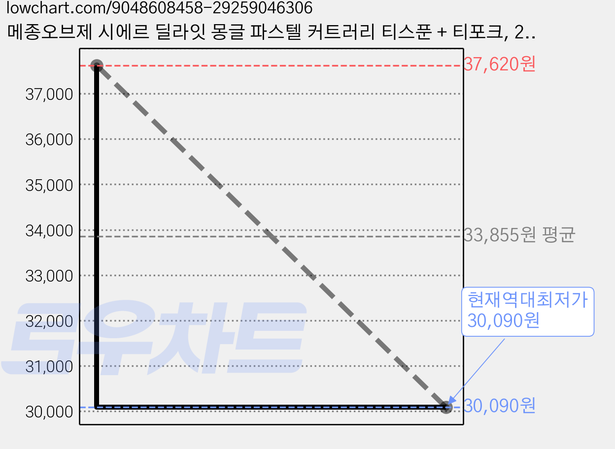 메종오브제 시에르 딜라잇 몽글 파스텔 커트러리 티스푼 + 티포크, 2세트, 티스푼 4종 +  티포크 4종 가격 변동 차트, 현재가 30,090원, 역대최저가
