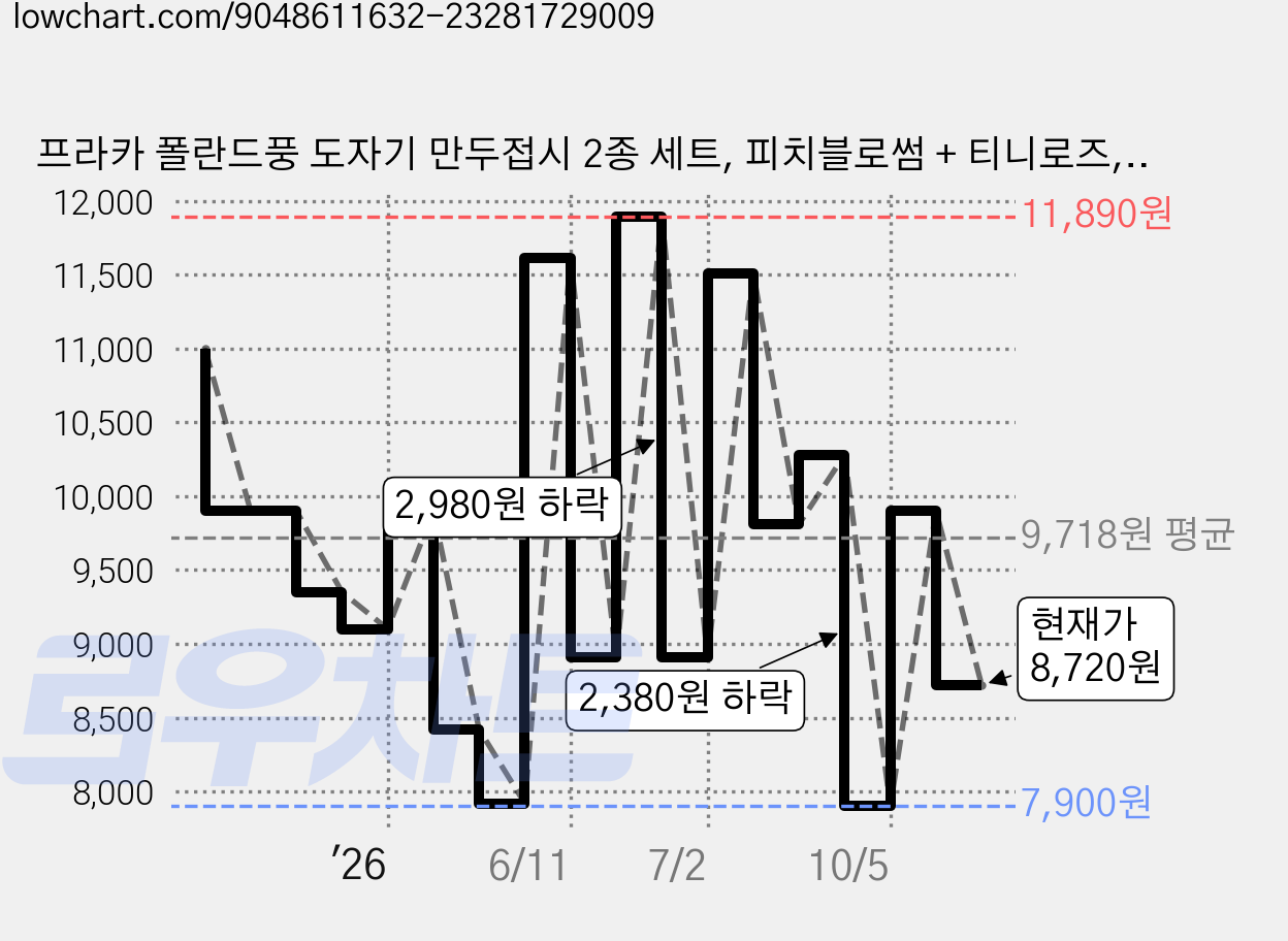 프라카 폴란드풍 도자기 만두접시 2종 세트, 피치블로썸 + 티니로즈, 1세트 가격 변동 차트, 현재가 7,800원, 역대최저가