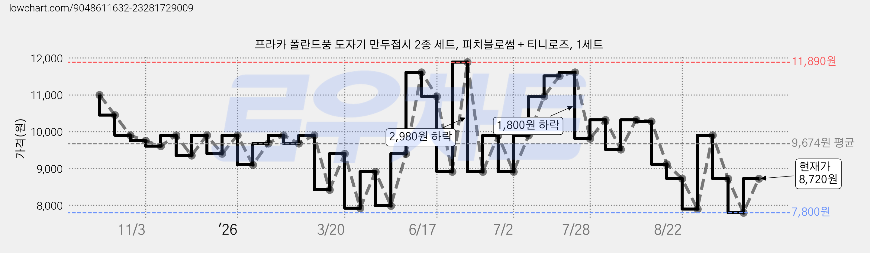 프라카 폴란드풍 도자기 만두접시 2종 세트, 피치블로썸 + 티니로즈, 1세트 가격 변동 차트, 현재가 7,800원, 역대최저가