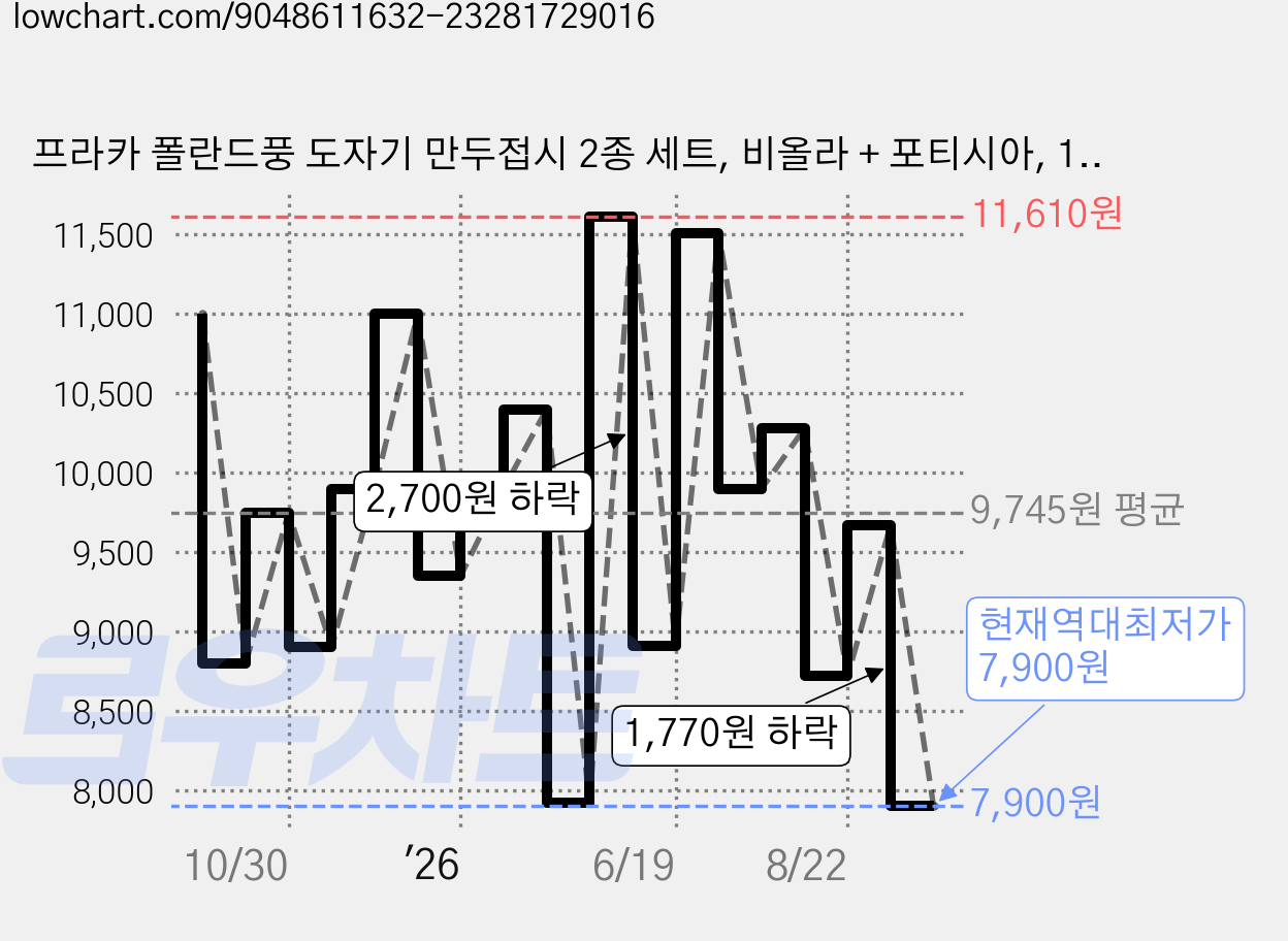 프라카 폴란드풍 도자기 만두접시 2종 세트, 비올라 + 포티시아, 1세트 가격 변동 차트, 현재가 7,900원, 역대최저가