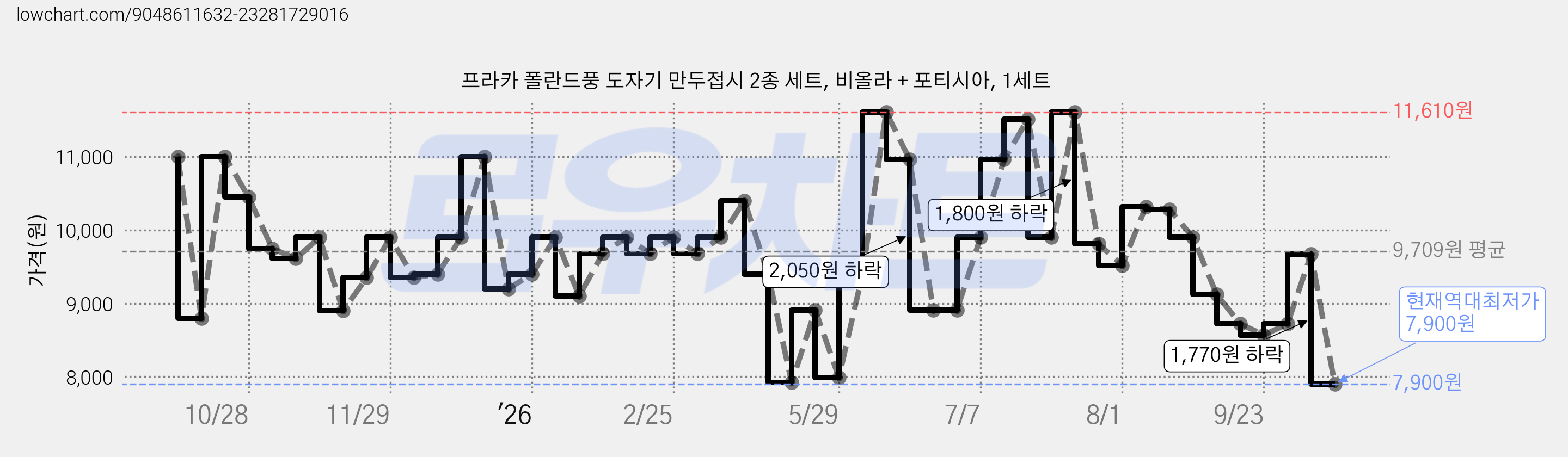 프라카 폴란드풍 도자기 만두접시 2종 세트, 비올라 + 포티시아, 1세트 가격 변동 차트, 현재가 7,900원, 역대최저가