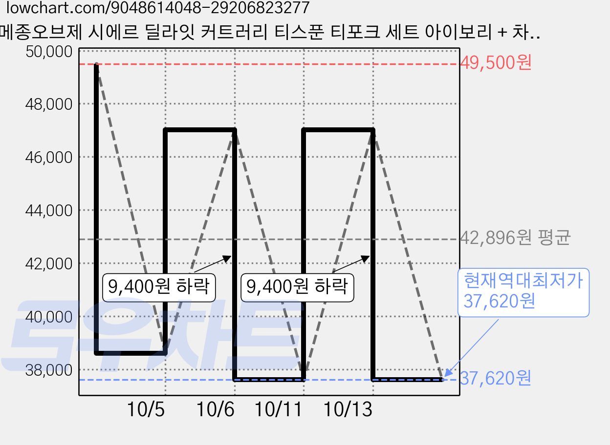 메종오브제 시에르 딜라잇 커트러리 티스푼 티포크 세트 아이보리 + 차콜블랙, 5세트, 티스푼 2p + 티포크 2p 가격 변동 차트, 현재가 37,620원, 역대최저가