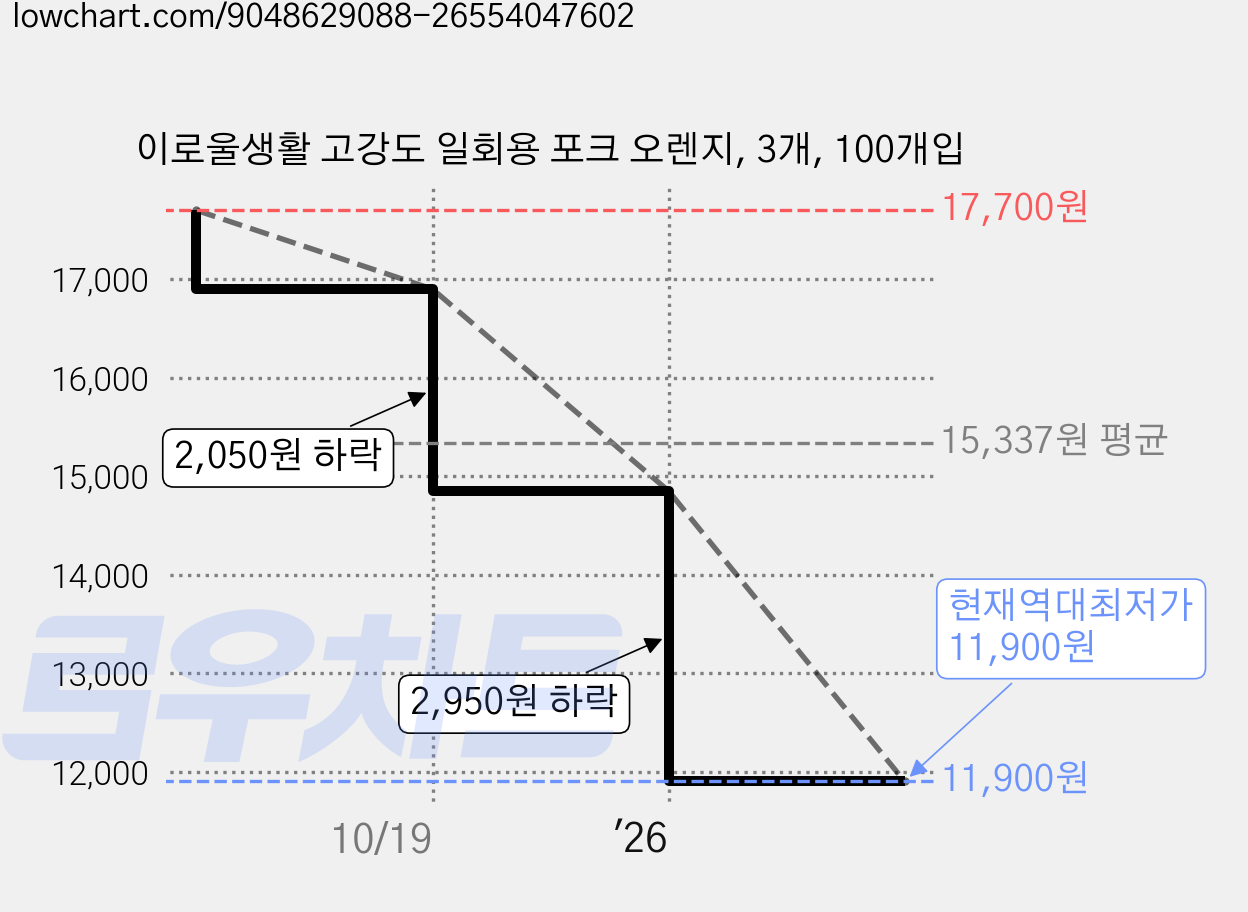 이로울생활 고강도 일회용 포크 오렌지, 3개, 100개입 가격 변동 차트, 현재가 11,900원, 역대최저가