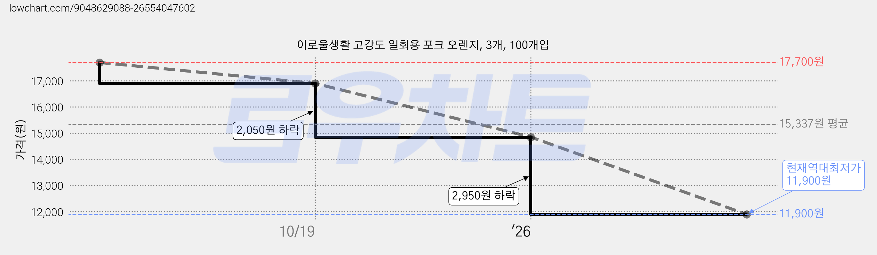 이로울생활 고강도 일회용 포크 오렌지, 3개, 100개입 가격 변동 차트, 현재가 11,900원, 역대최저가