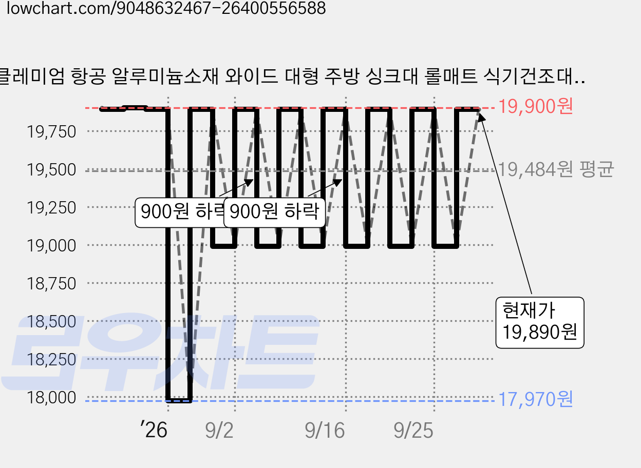 클레미엄 항공 알루미늄소재 와이드 대형 주방 싱크대 롤매트 식기건조대 싱크롤 건조매트, 다크 그레이, 1개 가격 변동 차트, 현재가 19,890원, 관측 최저가 17,970원