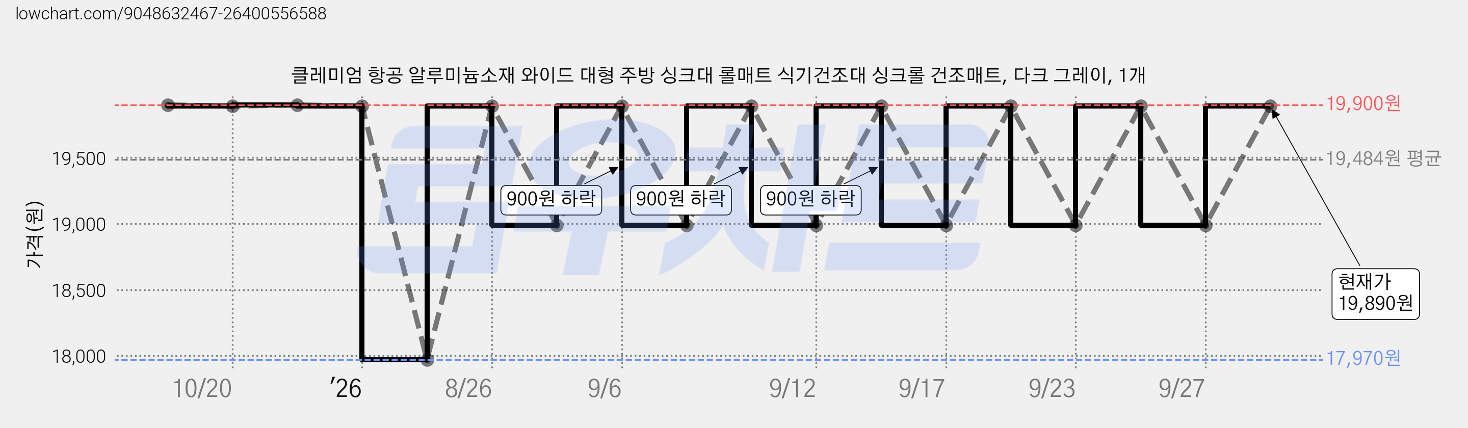 클레미엄 항공 알루미늄소재 와이드 대형 주방 싱크대 롤매트 식기건조대 싱크롤 건조매트, 다크 그레이, 1개 가격 변동 차트, 현재가 19,890원, 관측 최저가 17,970원