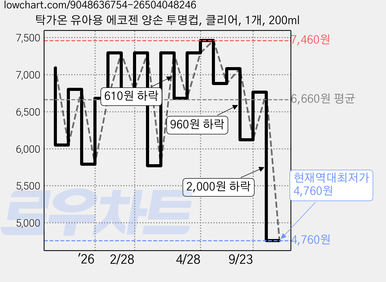탁가온 유아용 에코젠 양손 투명컵, 클리어, 1개, 200ml 가격 변동 차트, 현재가 4,760원, 역대최저가