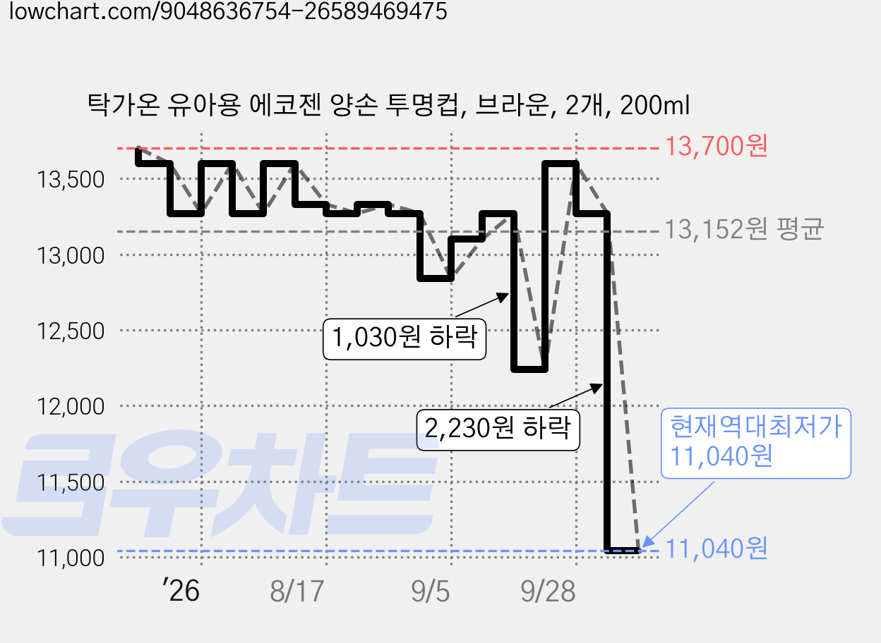 탁가온 유아용 에코젠 양손 투명컵, 브라운, 2개, 200ml 가격 변동 차트, 현재가 11,040원, 역대최저가