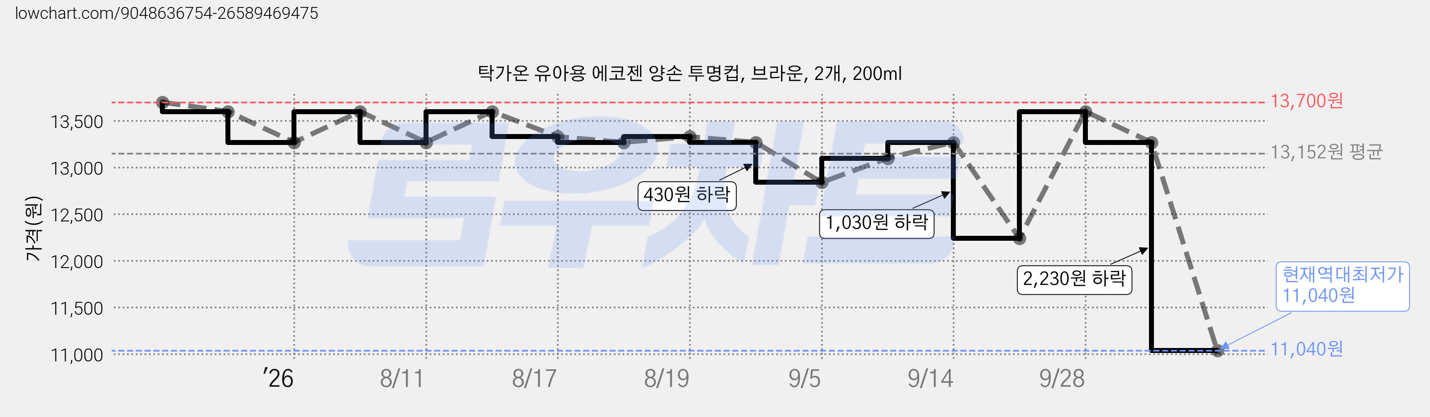 탁가온 유아용 에코젠 양손 투명컵, 브라운, 2개, 200ml 가격 변동 차트, 현재가 11,040원, 역대최저가