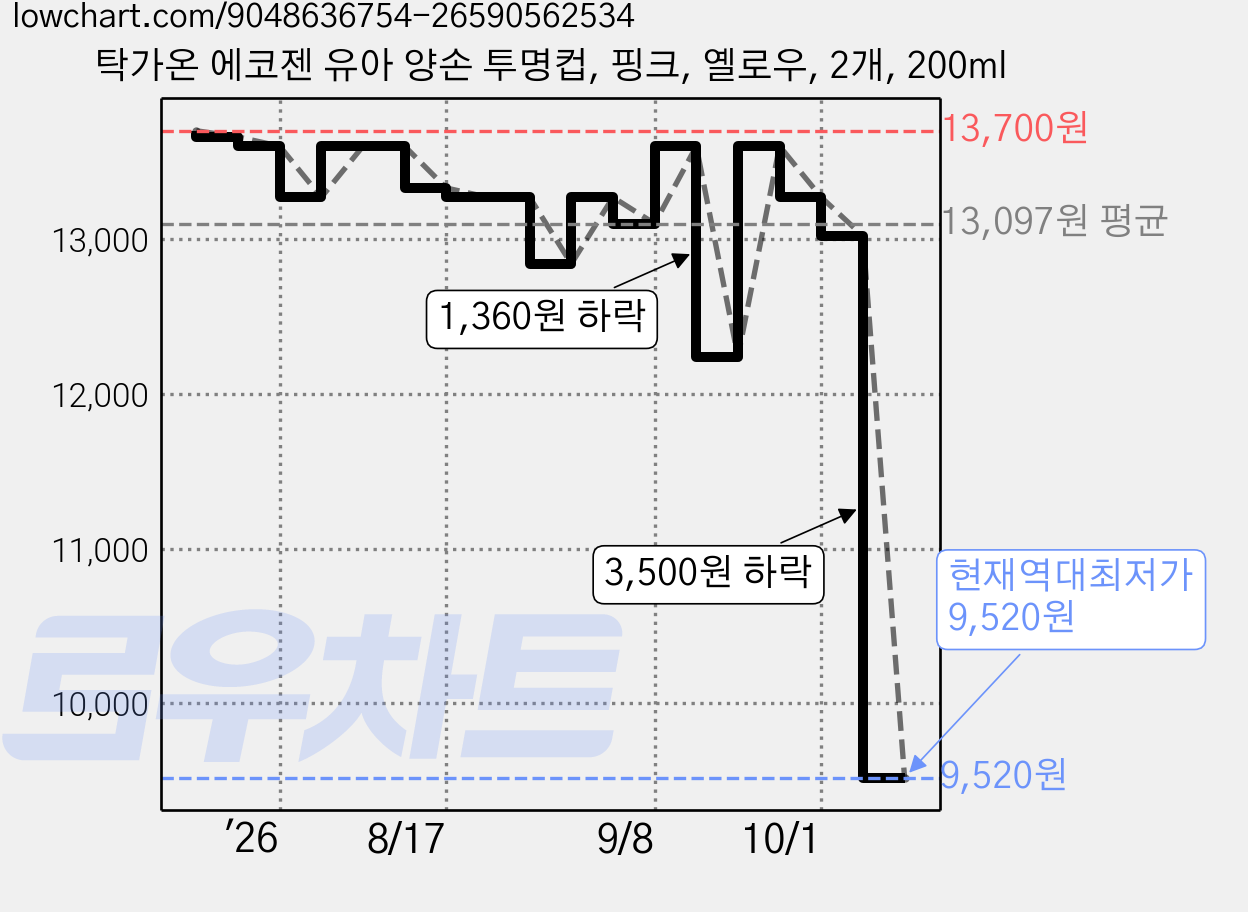 탁가온 에코젠 유아 양손 투명컵, 핑크, 옐로우, 2개, 200ml 가격 변동 차트, 현재가 9,520원, 역대최저가