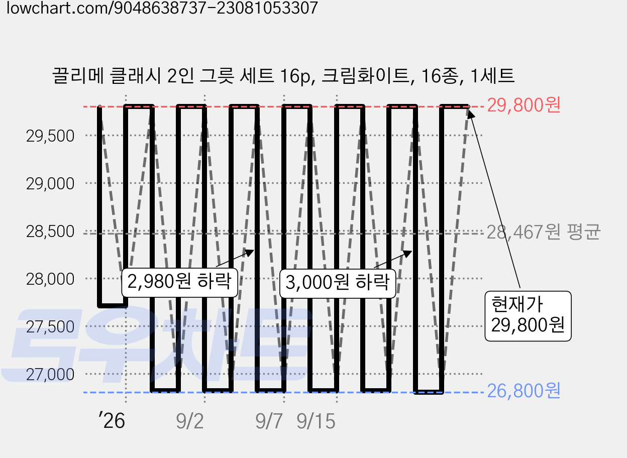 끌리메 클래시 2인 그릇 세트 16p, 크림화이트, 16종, 1세트 가격 변동 차트, 현재가 29,800원, 관측 최저가 26,800원