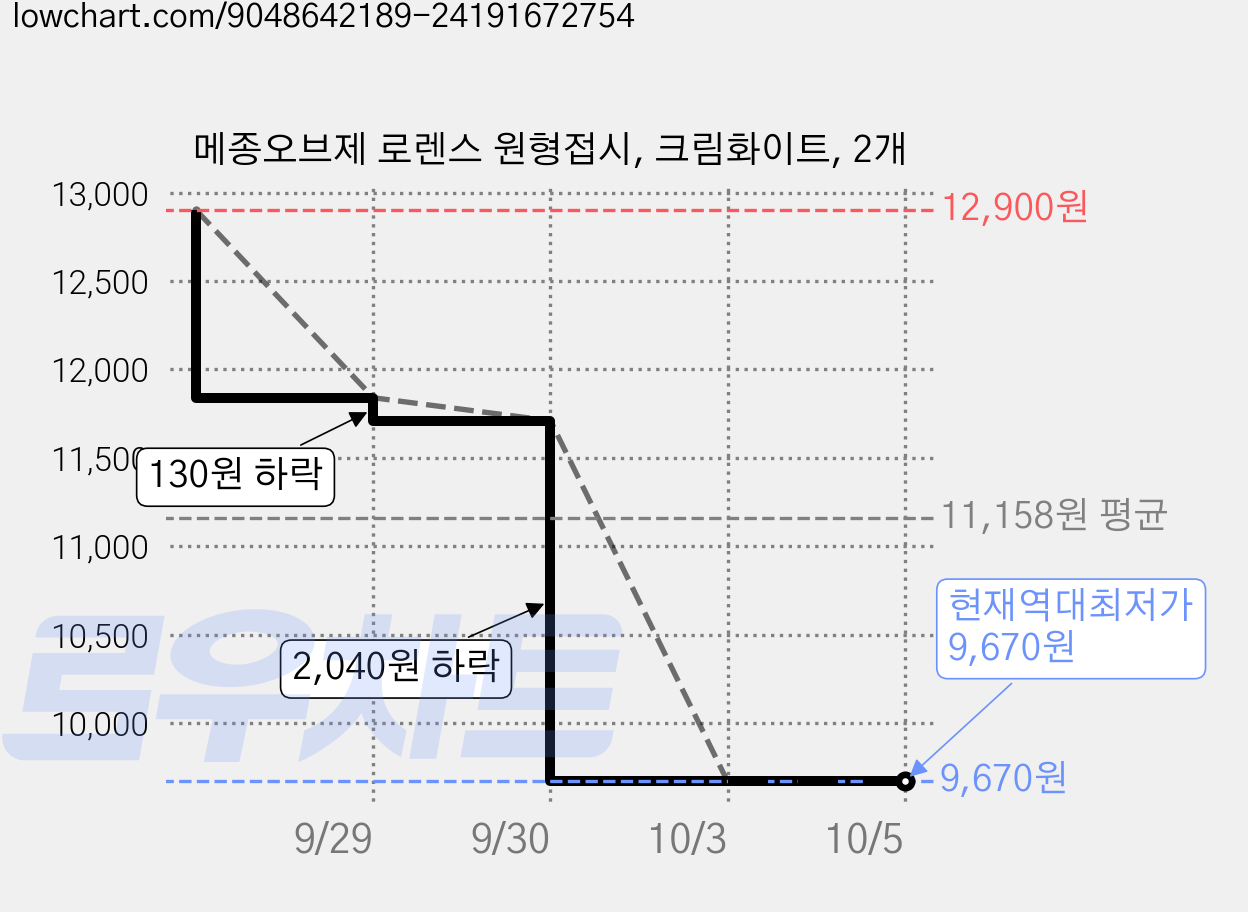 메종오브제 로렌스 원형접시, 크림화이트, 2개 가격 변동 차트, 현재가 9,670원, 역대최저가