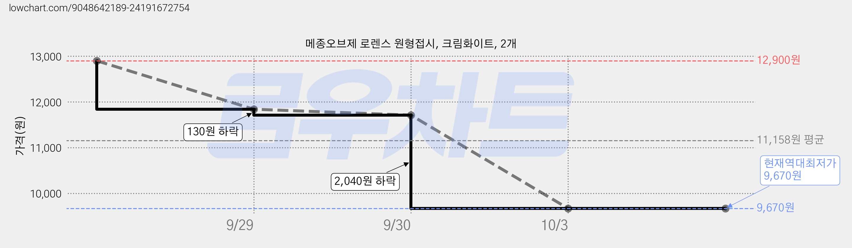 메종오브제 로렌스 원형접시, 크림화이트, 2개 가격 변동 차트, 현재가 9,670원, 역대최저가
