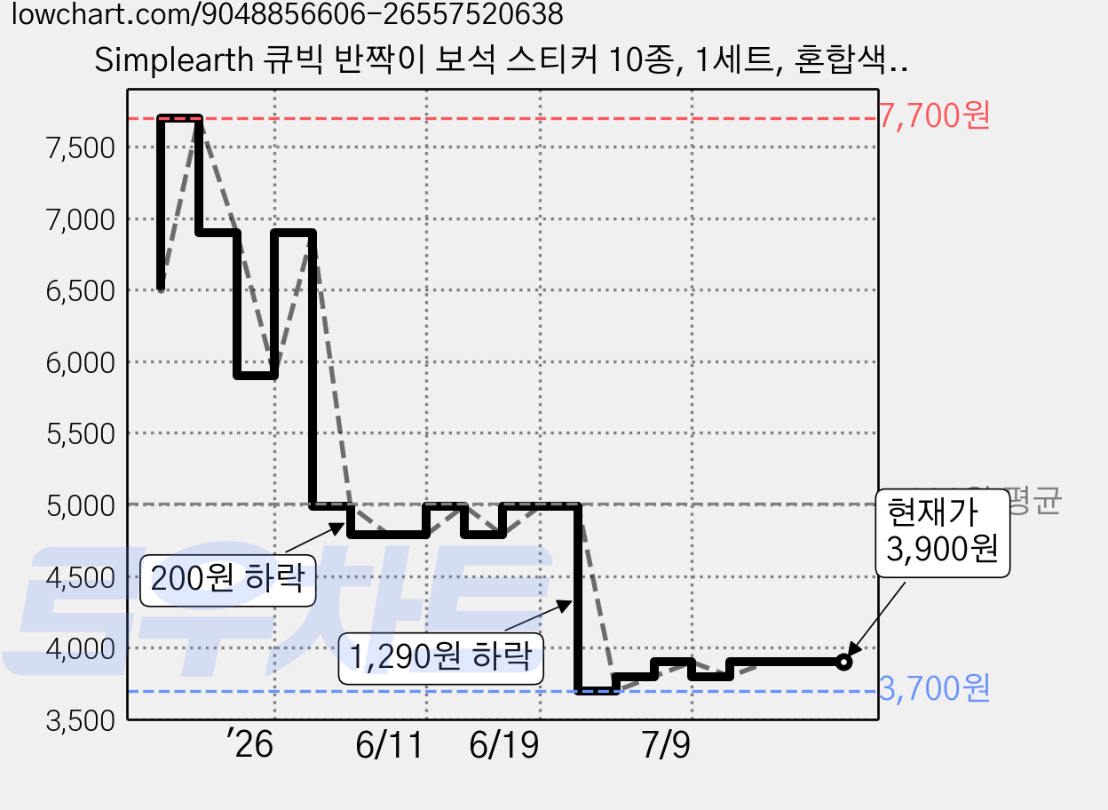 Simplearth 큐빅 반짝이 보석 스티커 10종, 1세트, 혼합색상 10종 가격 변동 차트, 현재가 3,900원, 관측 최저가 3,700원