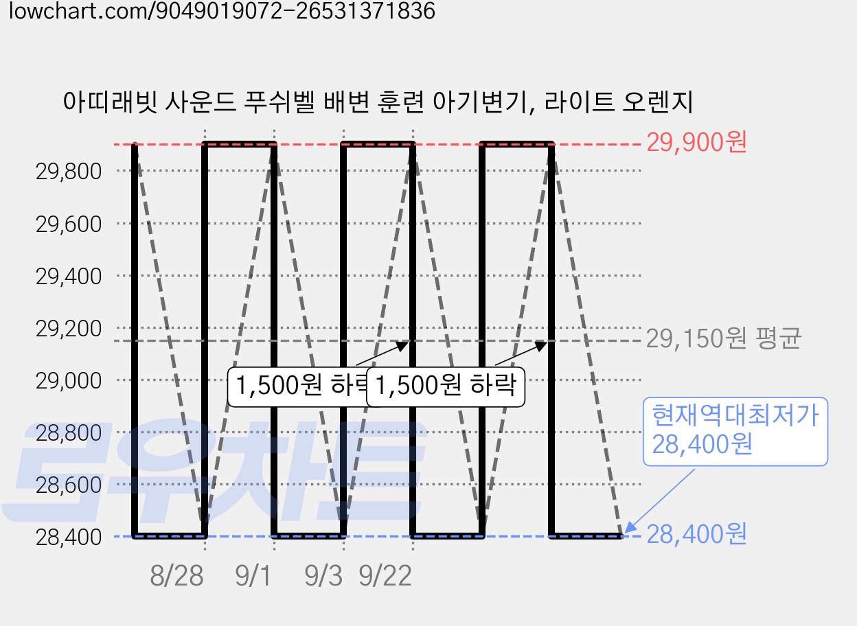 아띠래빗 사운드 푸쉬벨 배변 훈련 아기변기, 라이트 오렌지 가격 변동 차트, 현재가 28,400원, 역대최저가