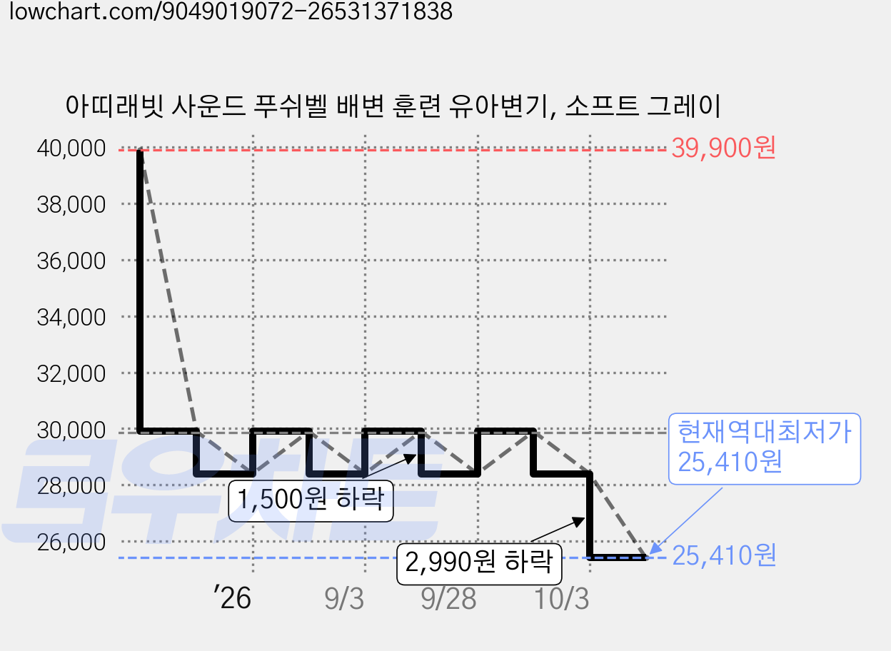 아띠래빗 사운드 푸쉬벨 배변 훈련 유아변기, 소프트 그레이 가격 변동 차트, 현재가 25,410원, 역대최저가