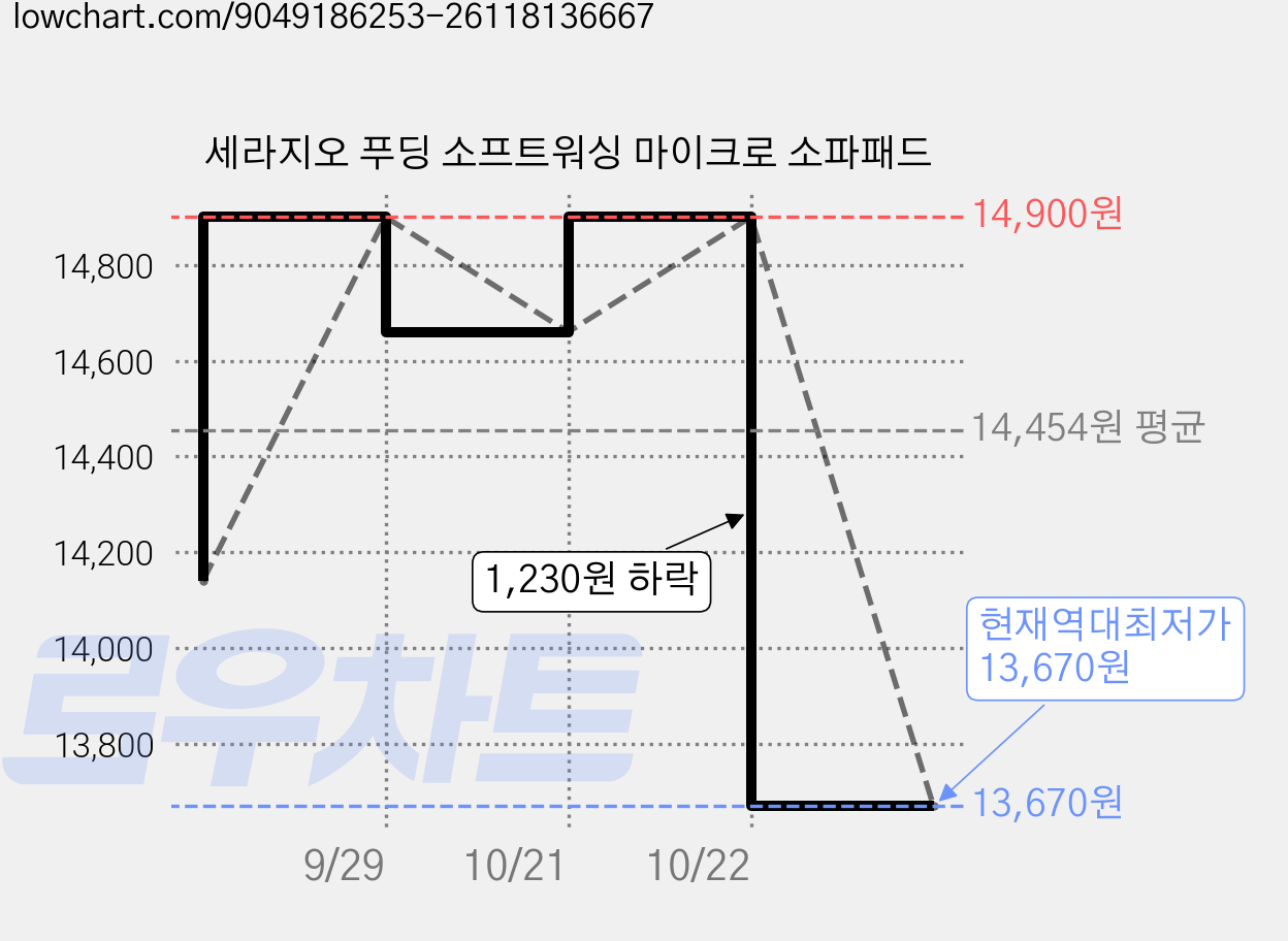 세라지오 푸딩 소프트워싱 마이크로 소파패드 가격 변동 차트, 현재가 13,670원, 역대최저가