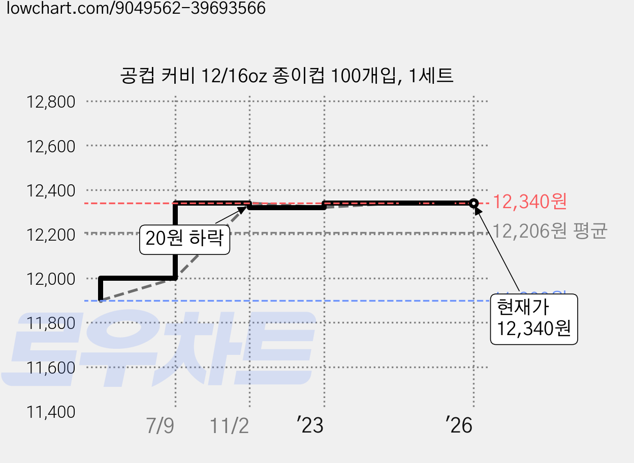 공컵 커비 12/16oz 종이컵 100개입, 1세트 가격 변동 차트, 현재가 12,340원, 역대최저가