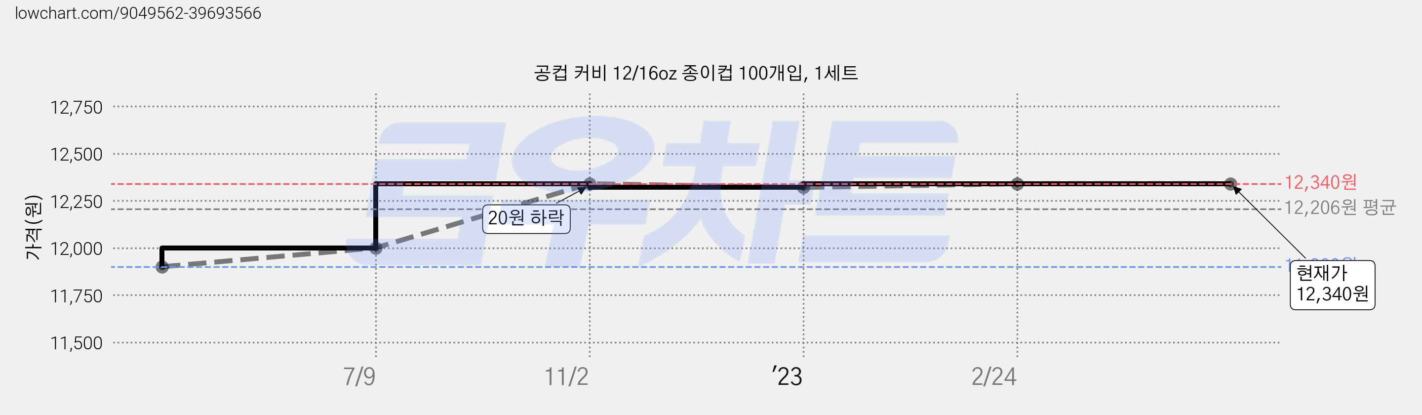 공컵 커비 12/16oz 종이컵 100개입, 1세트 가격 변동 차트, 현재가 12,340원, 역대최저가
