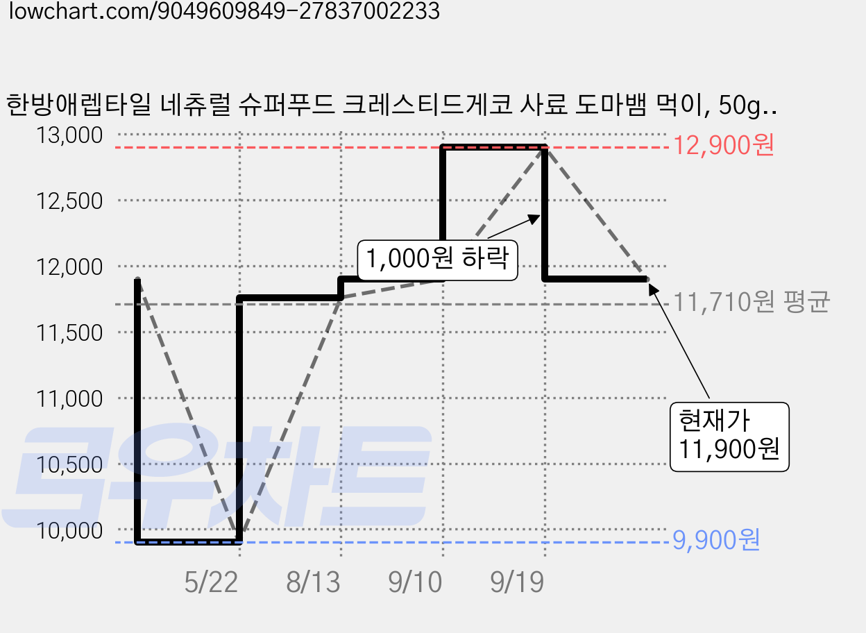 한방애렙타일 네츄럴 슈퍼푸드 크레스티드게코 사료 도마뱀 먹이, 50g, 1개 가격 변동 차트, 현재가 11,900원, 관측 최저가 9,900원