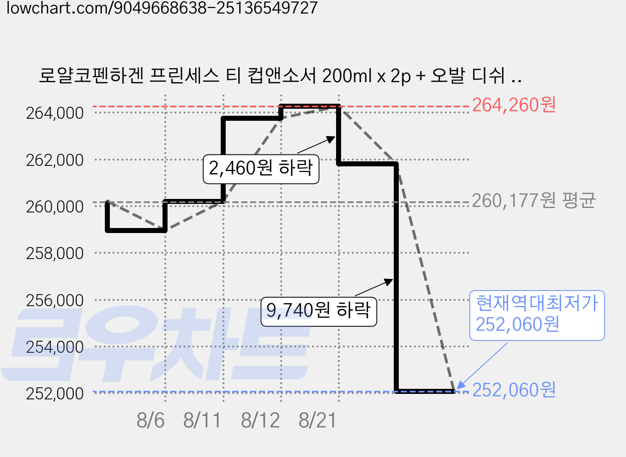 로얄코펜하겐 프린세스 티 컵앤소서 200ml x 2p + 오발 디쉬 24.5cm + 쇼핑백 세트, 1세트 가격 변동 차트, 현재가 252,060원, 역대최저가