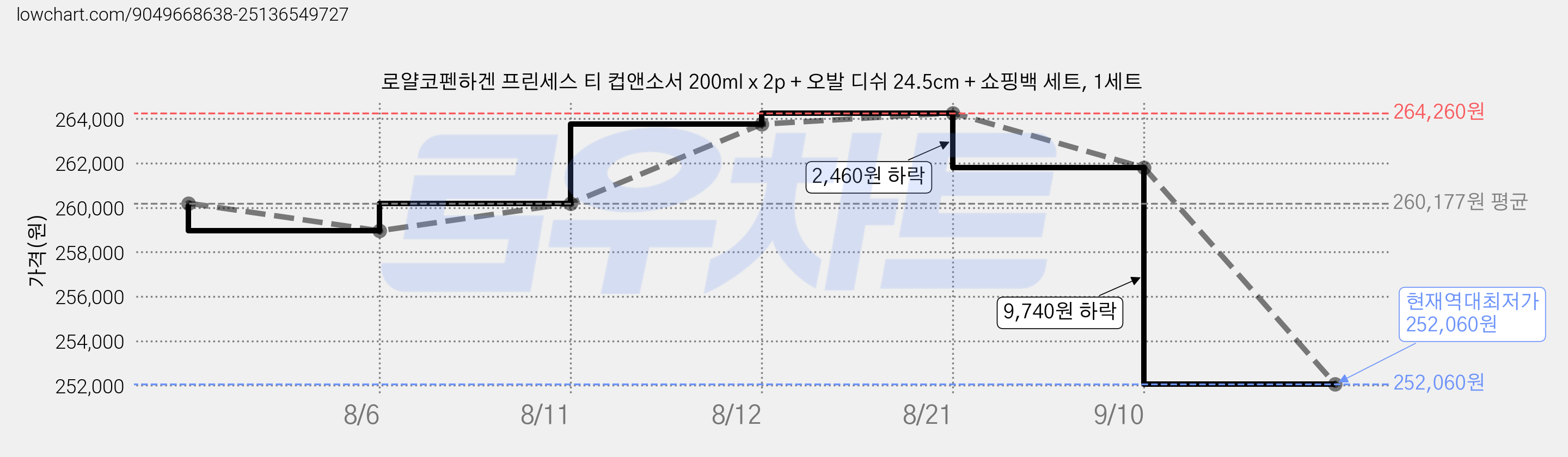 로얄코펜하겐 프린세스 티 컵앤소서 200ml x 2p + 오발 디쉬 24.5cm + 쇼핑백 세트, 1세트 가격 변동 차트, 현재가 252,060원, 역대최저가
