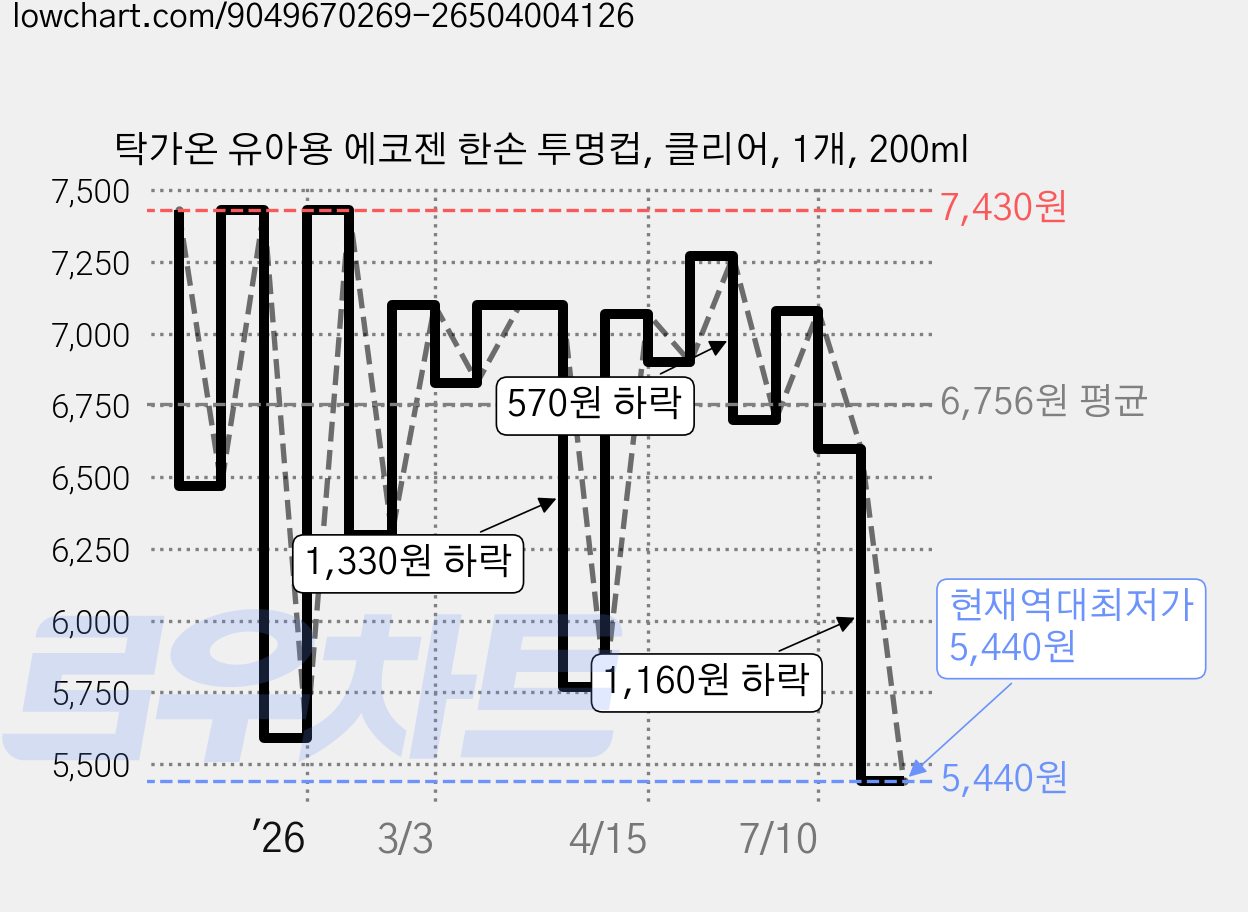 탁가온 유아용 에코젠 한손 투명컵, 클리어, 1개, 200ml 가격 변동 차트, 현재가 5,440원, 역대최저가
