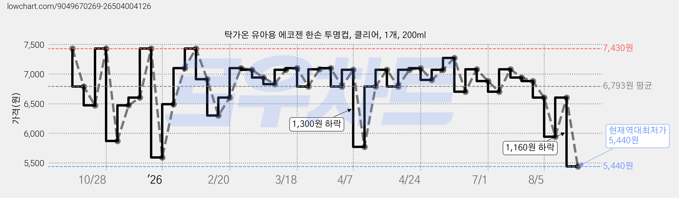탁가온 유아용 에코젠 한손 투명컵, 클리어, 1개, 200ml 가격 변동 차트, 현재가 5,440원, 역대최저가